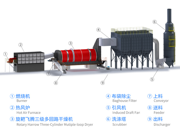 全套工業(yè)固危廢污泥烘干機(jī)生產(chǎn)線